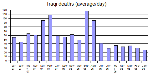 Average deaths/day of Iraqis