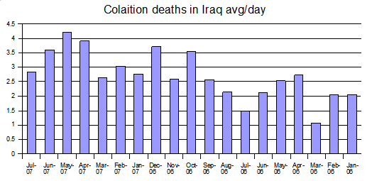 Average deaths/day of coaliation forces in Iraq