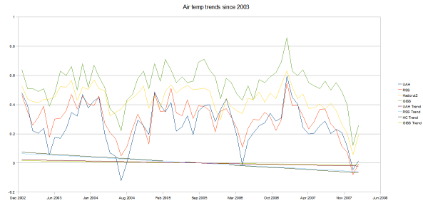 Atmospheric trends since 2003