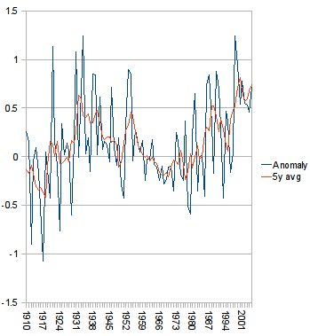 GISS 48 state US data