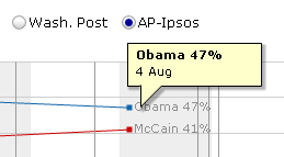AP-IPSOS according to the BBC