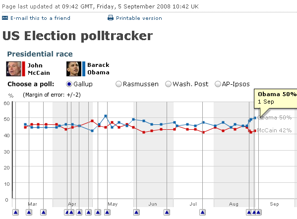 Gallup poll report according to the BBC