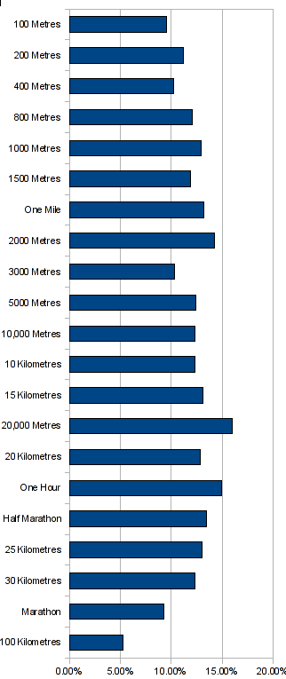Femle relatve slowness (%age)
