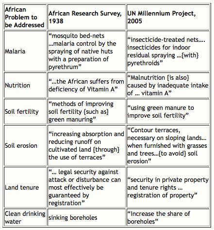 Scientific Revolution Scientists Chart