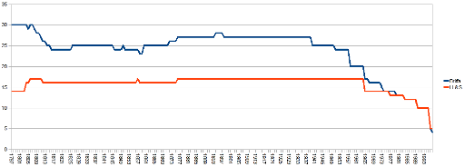 Recent Years Yamal Core counts