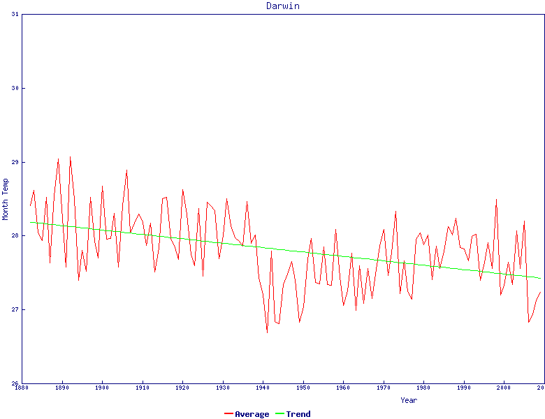 HADCRU data for Darwin