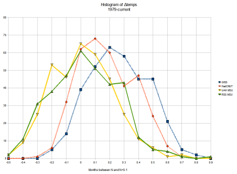 Overlain histograms for global temperature