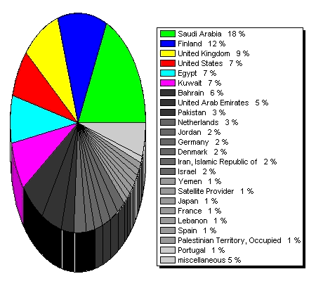 sitemeter countries
